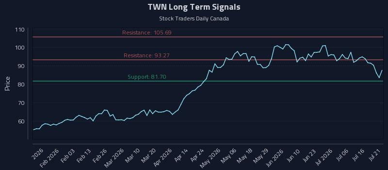 TWN Long Term Analysis for July 21 2026 TWN Long Term Analysis for July 21 2026