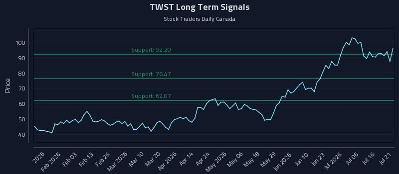 TWST Long Term Analysis for July 21 2026 TWST Long Term Analysis for July 21 2026