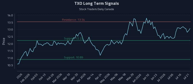 TXO Long Term Analysis for July 21 2026 TXO Long Term Analysis for July 21 2026