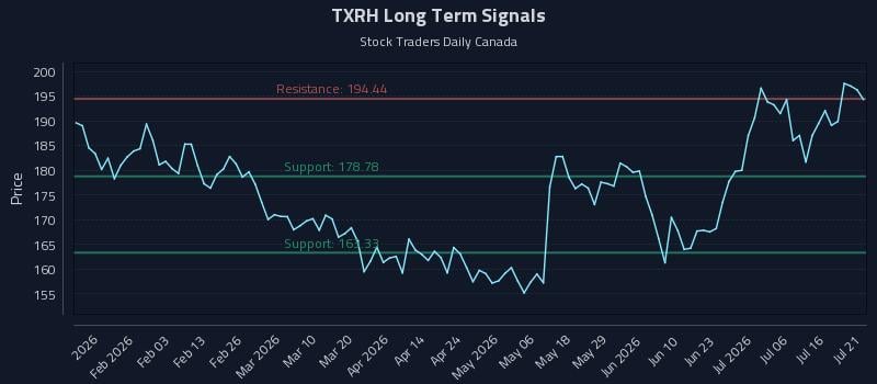 TXRH Long Term Analysis for July 21 2026 TXRH Long Term Analysis for July 21 2026
