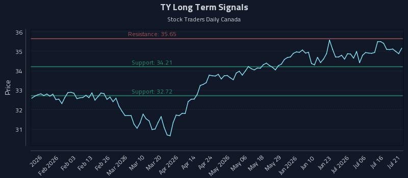 TY Long Term Analysis for July 21 2026 TY Long Term Analysis for July 21 2026