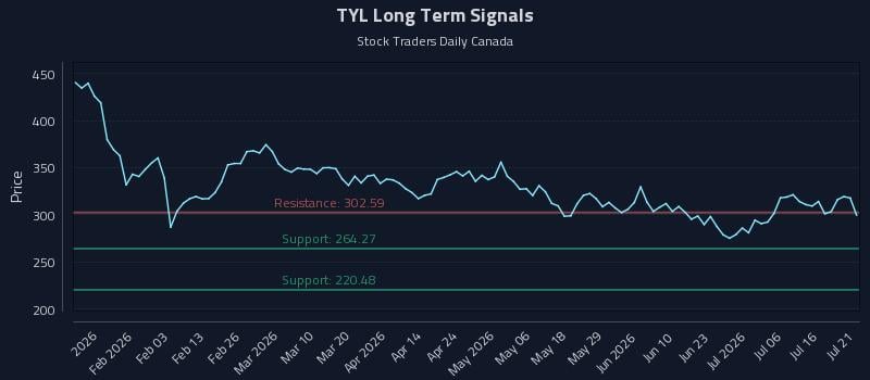 TYL Long Term Analysis for July 21 2026 TYL Long Term Analysis for July 21 2026