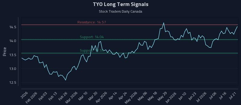 TYO Long Term Analysis for July 21 2026 TYO Long Term Analysis for July 21 2026