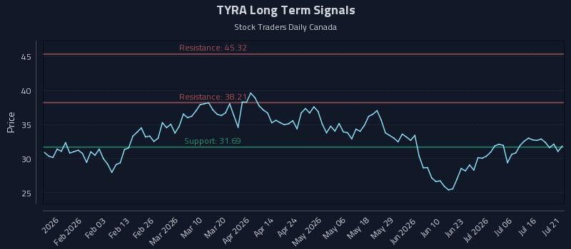 TYRA Long Term Analysis for July 21 2026 TYRA Long Term Analysis for July 21 2026