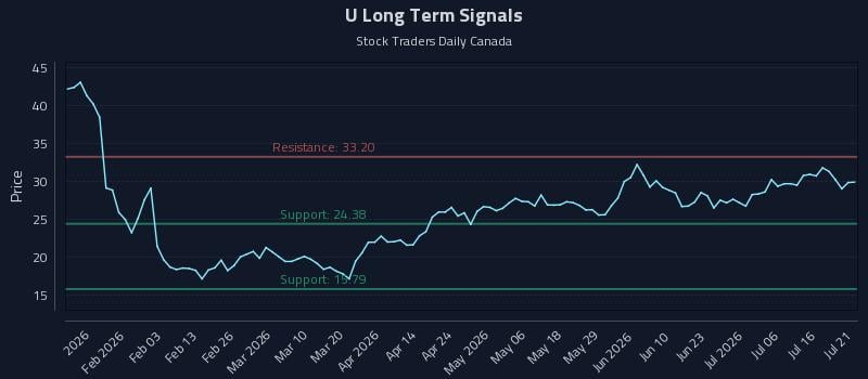 U Long Term Analysis for July 21 2026