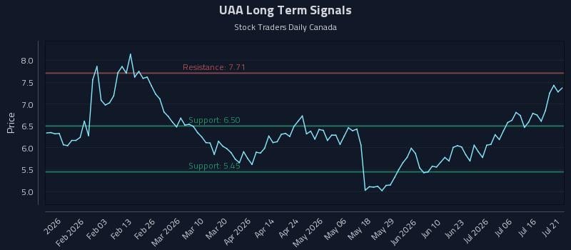 UAA Long Term Analysis for July 21 2026 UAA Long Term Analysis for July 21 2026