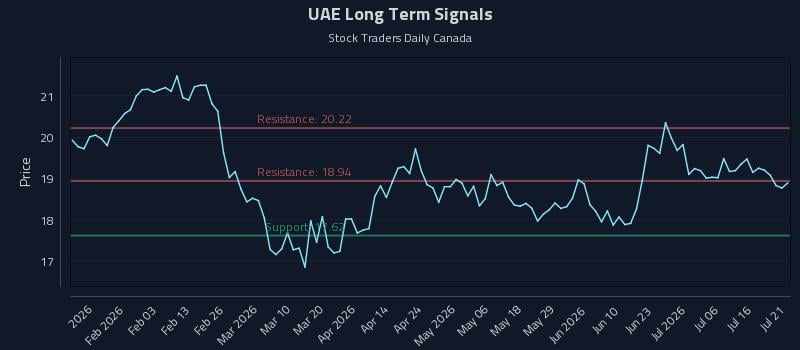 UAE Long Term Analysis for July 21 2026 UAE Long Term Analysis for July 21 2026