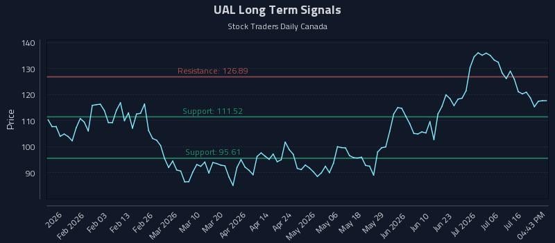 UAL Long Term Analysis for July 21 2026 UAL Long Term Analysis for July 21 2026