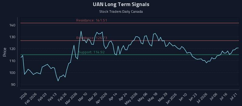 UAN Long Term Analysis for July 21 2026 UAN Long Term Analysis for July 21 2026