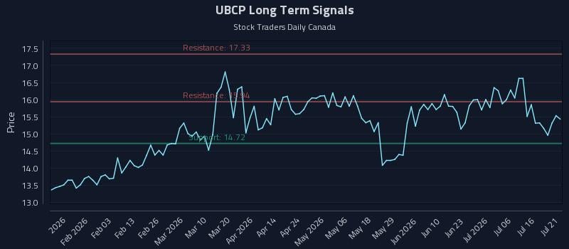 UBCP