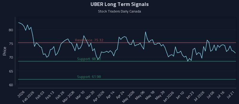 UBER Long Term Analysis for July 21 2026 UBER Long Term Analysis for July 21 2026