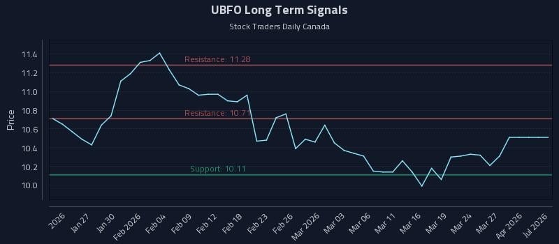 UBFO Long Term Analysis for July 21 2026 UBFO Long Term Analysis for July 21 2026