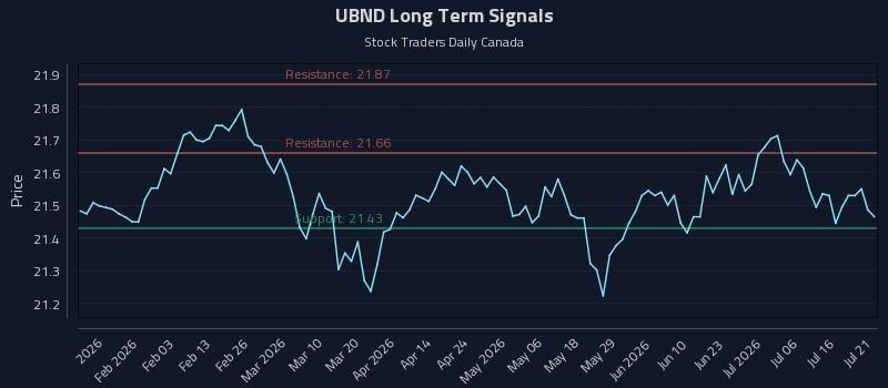 UBND Long Term Analysis for July 21 2026 UBND Long Term Analysis for July 21 2026