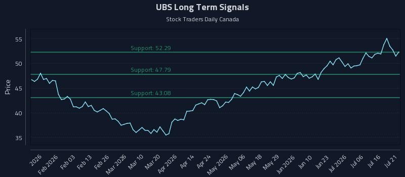 UBS Long Term Analysis for July 21 2026 UBS Long Term Analysis for July 21 2026