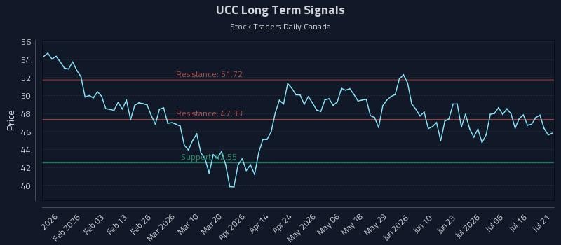 UCC Long Term Analysis for July 21 2026 UCC Long Term Analysis for July 21 2026