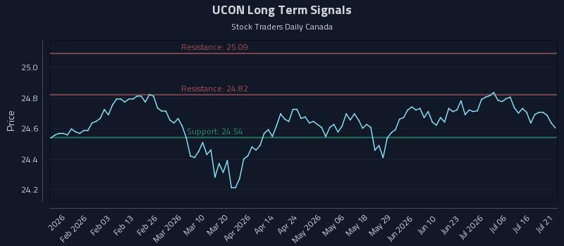 UCON Long Term Analysis for July 21 2026