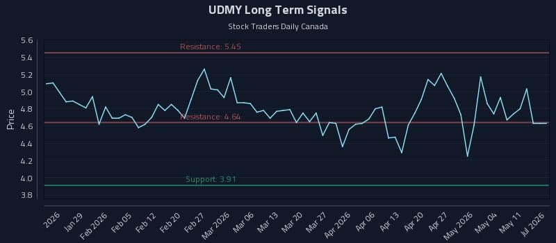UDMY Long Term Analysis for July 21 2026 UDMY Long Term Analysis for July 21 2026