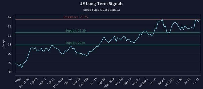 UE Long Term Analysis for July 21 2026 UE Long Term Analysis for July 21 2026