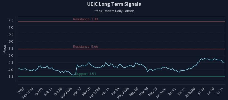 UEIC Long Term Analysis for July 21 2026 UEIC Long Term Analysis for July 21 2026