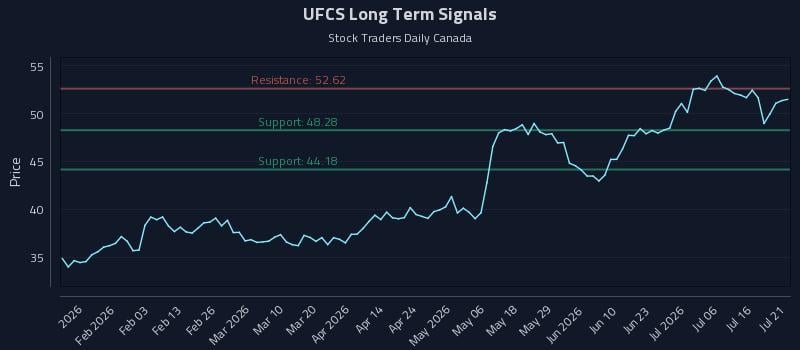 UFCS Long Term Analysis for July 21 2026 UFCS Long Term Analysis for July 21 2026