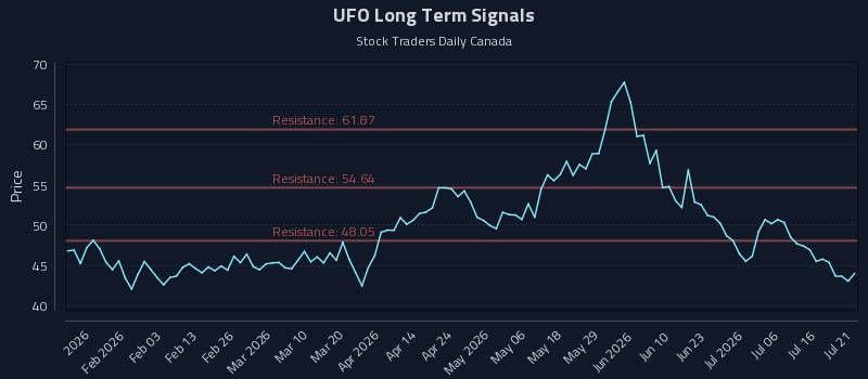 UFO Long Term Analysis for July 21 2026