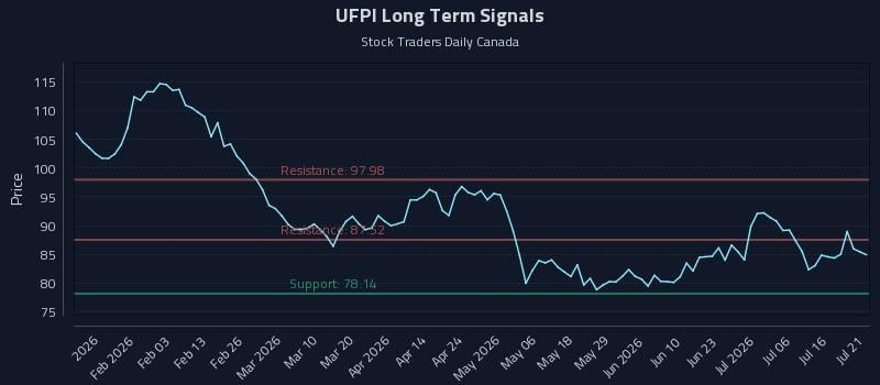 UFPI Long Term Analysis for July 21 2026 UFPI Long Term Analysis for July 21 2026