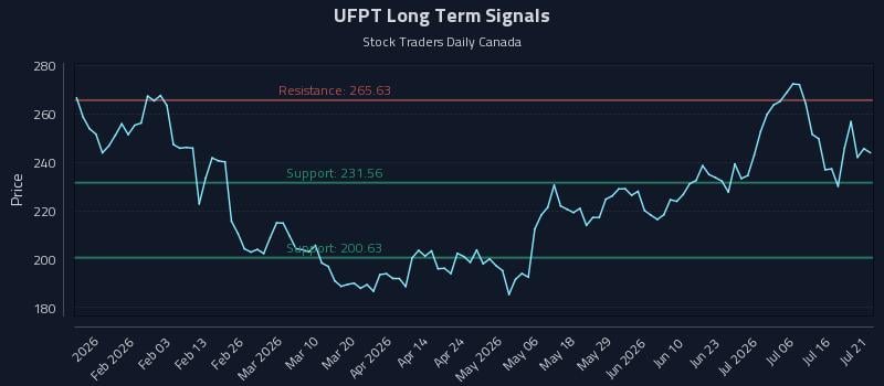UFPT Long Term Analysis for July 21 2026 UFPT Long Term Analysis for July 21 2026