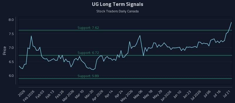 UG Long Term Analysis for July 21 2026