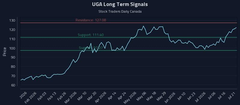 UGA Long Term Analysis for July 21 2026 UGA Long Term Analysis for July 21 2026