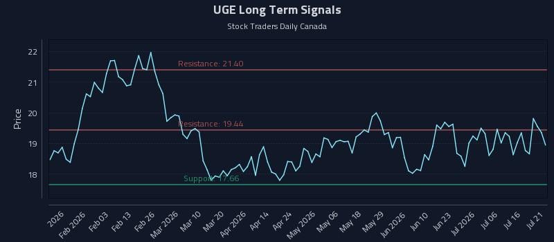 UGE Long Term Analysis for July 21 2026 UGE Long Term Analysis for July 21 2026