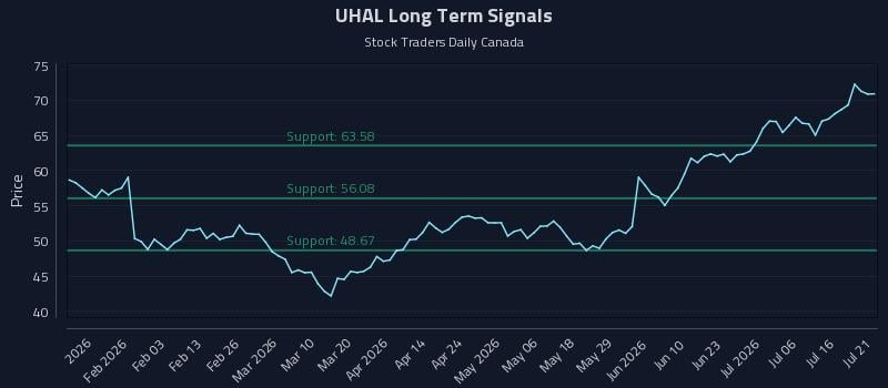 UHAL Long Term Analysis for July 21 2026 UHAL Long Term Analysis for July 21 2026