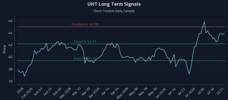UHT Long Term Analysis for July 21 2026 UHT Long Term Analysis for July 21 2026