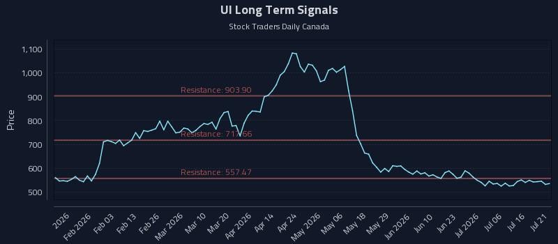 UI Long Term Analysis for July 21 2026 UI Long Term Analysis for July 21 2026