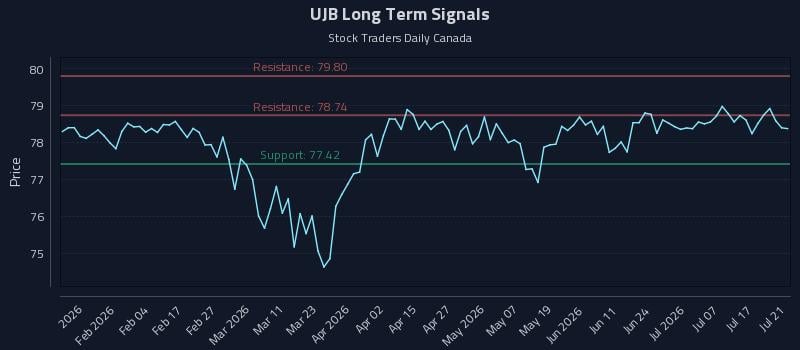 UJB Long Term Analysis for July 22 2026 UJB Long Term Analysis for July 22 2026