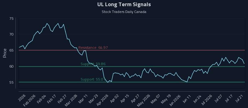 UL Long Term Analysis for July 22 2026 UL Long Term Analysis for July 22 2026