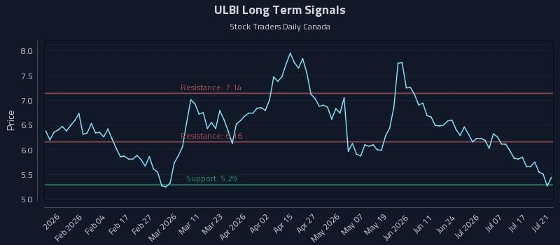 ULBI Long Term Analysis for July 22 2026 ULBI Long Term Analysis for July 22 2026