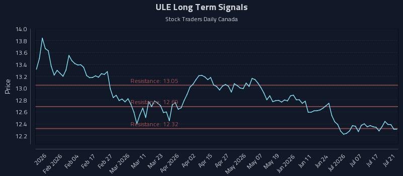 ULE Long Term Analysis for July 22 2026 ULE Long Term Analysis for July 22 2026