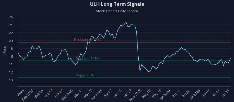 ULH Long Term Analysis for July 22 2026 ULH Long Term Analysis for July 22 2026