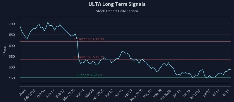 ULTA Long Term Analysis for July 22 2026 ULTA Long Term Analysis for July 22 2026