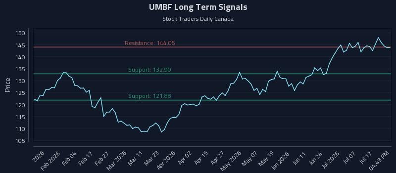 UMBF Long Term Analysis for July 22 2026 UMBF Long Term Analysis for July 22 2026