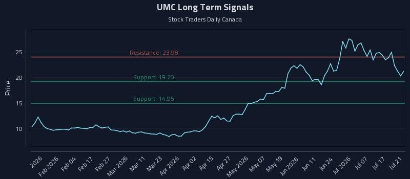 UMC