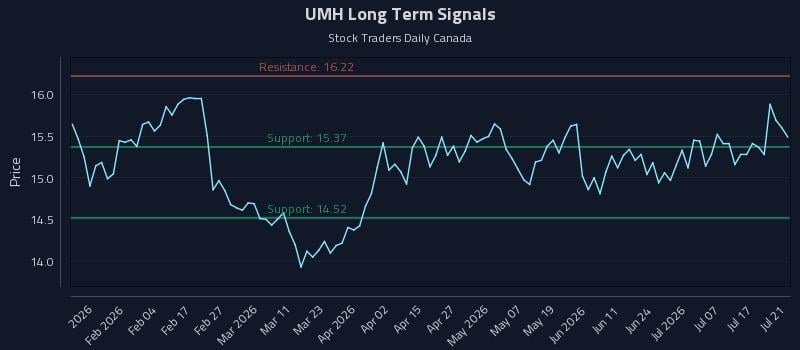 UMH Long Term Analysis for July 22 2026 UMH Long Term Analysis for July 22 2026