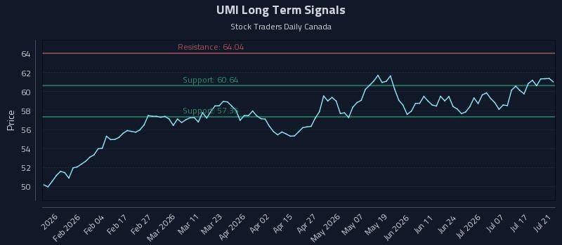 UMI Long Term Analysis for July 22 2026 UMI Long Term Analysis for July 22 2026