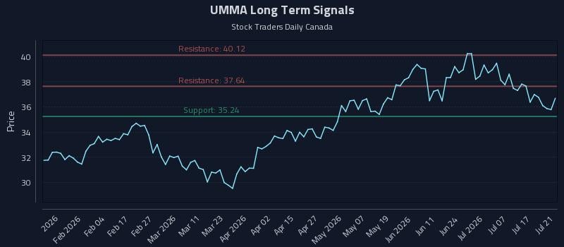UMMA Long Term Analysis for July 22 2026 UMMA Long Term Analysis for July 22 2026