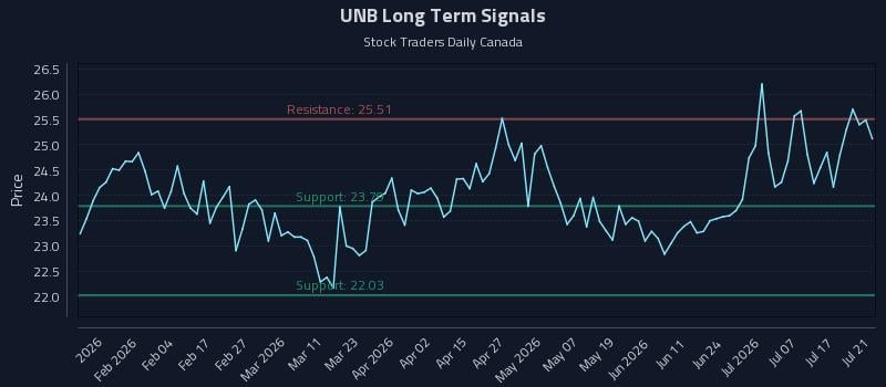 UNB Long Term Analysis for July 22 2026 UNB Long Term Analysis for July 22 2026
