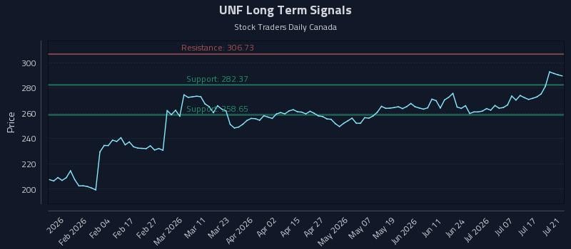 UNF Long Term Analysis for July 22 2026 UNF Long Term Analysis for July 22 2026