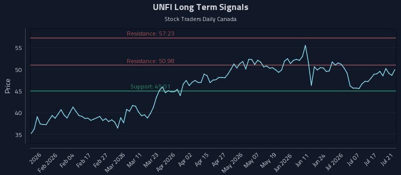 UNFI Long Term Analysis for July 22 2026 UNFI Long Term Analysis for July 22 2026