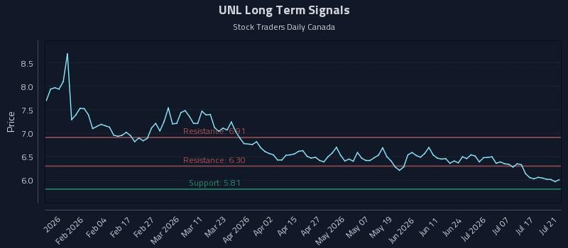 UNL Long Term Analysis for July 22 2026