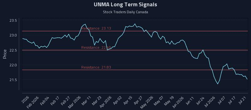 UNMA Long Term Analysis for July 22 2026