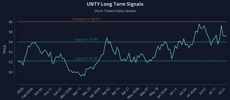 UNTY Long Term Analysis for July 22 2026
